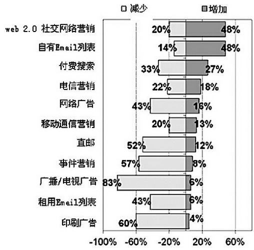 金融危机和中国传媒业的发展
